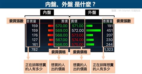 上下盤判斷|股票內盤、外盤是什麼？內外盤比怎麼看？與股價漲跌有何關係？。